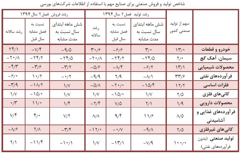 کدام صنایع در تابستان بیشترین افت و اخیز را داشته اند؟/ نقشه رونق و  رکود اقتصاد ایران در تابستان