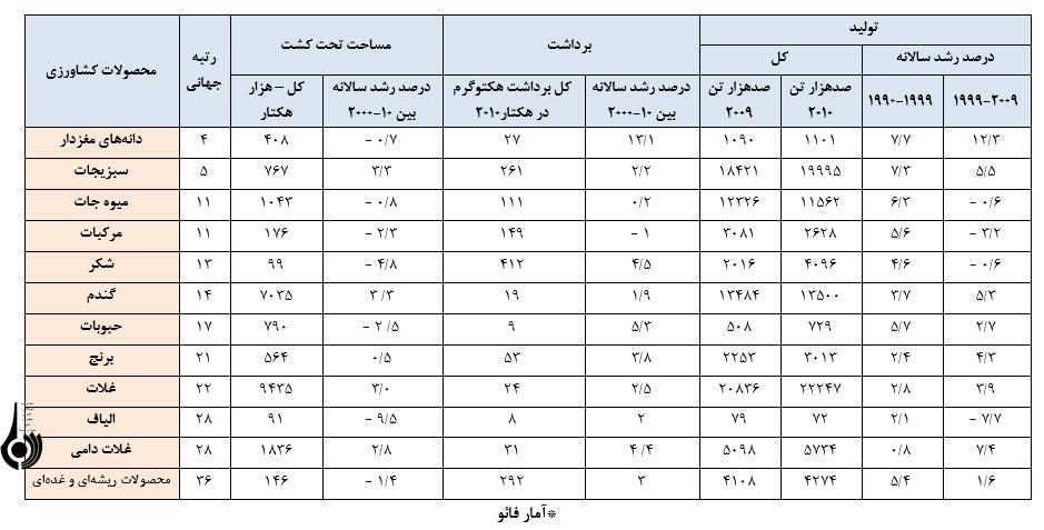 نگاه آماری به صادرات و واردات بخش کشاورزی(27 خرداد، روز جهاد کشاورزی)