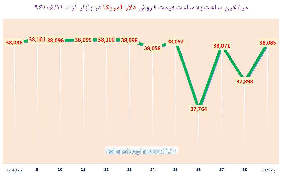 از «پیش‌بینی کاهش ۴ درصدی صادرات نفت ایران» تا «آخرین آمار شاغلان در بهار»